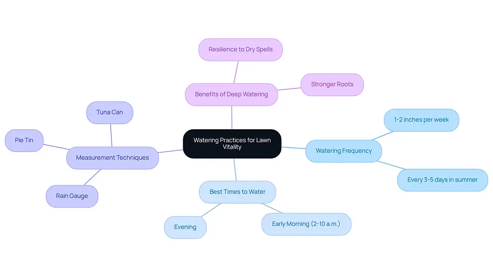This mindmap shows how to effectively water your lawn. Start at the center with the main idea, then follow the branches to see different aspects of watering, including how often to water, the best times, ways to measure water, and the benefits of deep watering. Each branch helps you understand how these practices contribute to a healthy lawn.