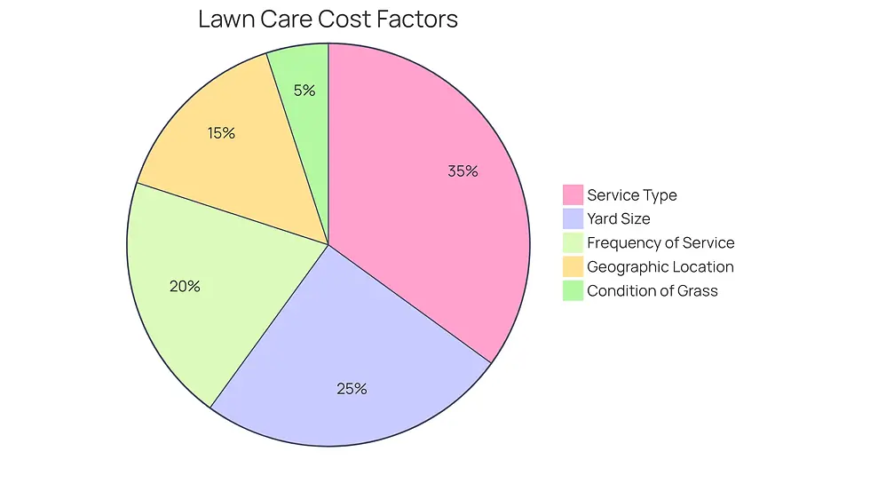 Each slice of the pie represents a different factor that affects how much lawn care services cost. The size of each slice shows how significant that factor is in determining the overall price. For example, if 'Service Type' is a large slice, it means that the type of service you choose has a big impact on what you'll pay.