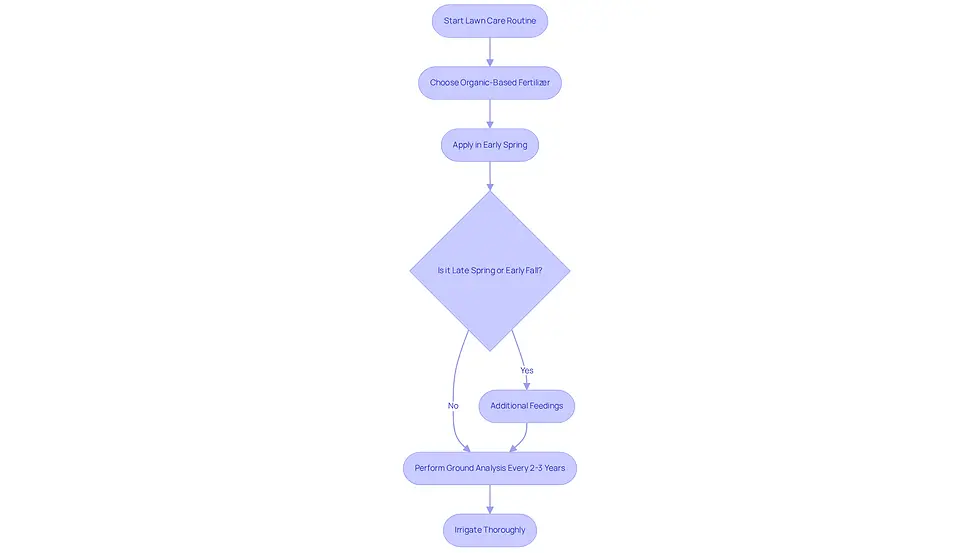 This flowchart guides you through the steps to keep your lawn healthy. Start with choosing the right fertilizer, then follow the steps for application and care. Each box represents an action you should take, and the arrows show you the order to follow.