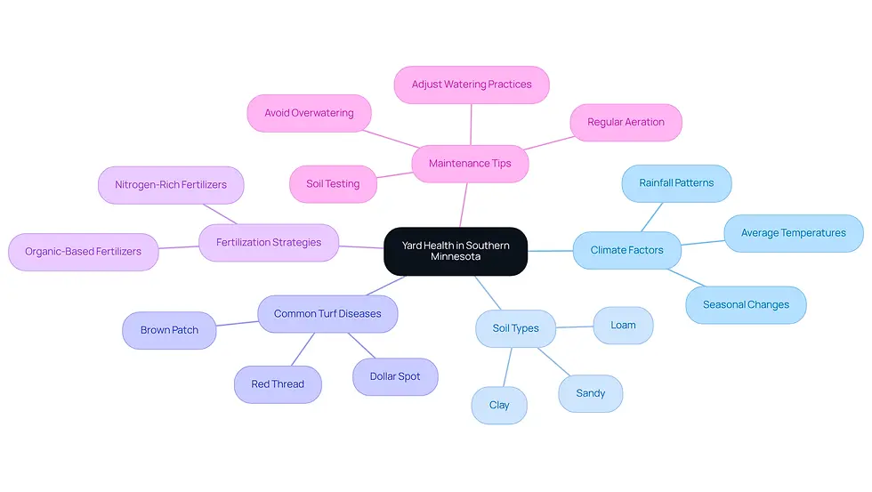 This mindmap starts with the main idea of yard health and branches out into various factors that influence it. Each branch represents a different aspect of yard care, helping you see how they connect and contribute to a thriving lawn.