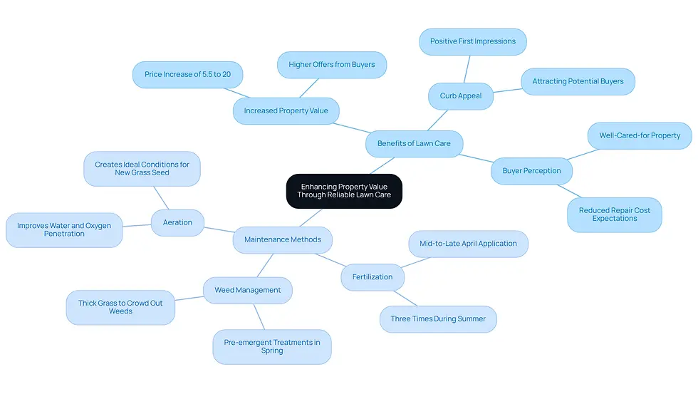 This mindmap shows how reliable lawn care can boost your property's value. Start at the center with the main idea, then follow the branches to see the benefits and specific maintenance methods that contribute to a beautiful and valuable yard.