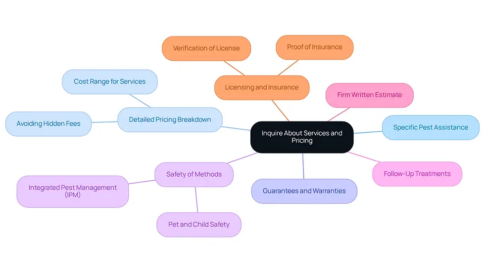 This mindmap helps you visualize the important questions to ask when selecting an extermination firm. Each branch represents a specific inquiry that can guide your decision-making process, ensuring you cover all necessary aspects before making a choice.
