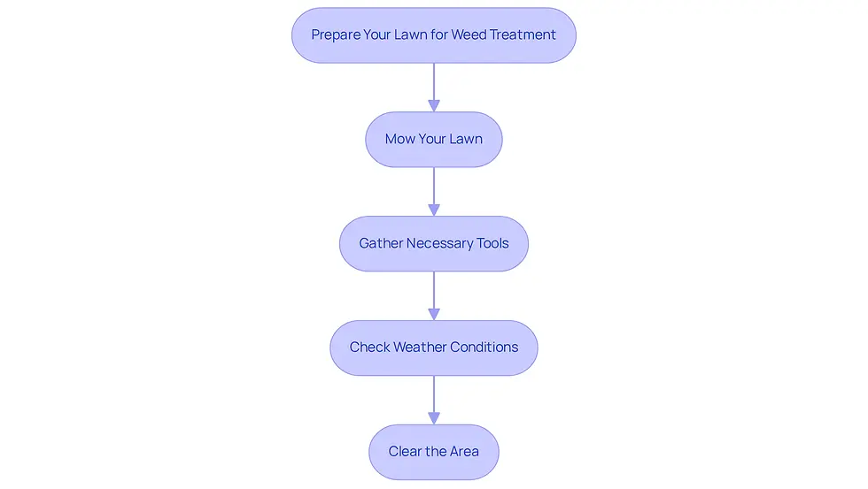 This flowchart guides you through the preparation process for applying weed killer. Each box represents a step you need to take, and the arrows show you the order in which to do them. Follow the steps to ensure your lawn is ready for effective treatment!