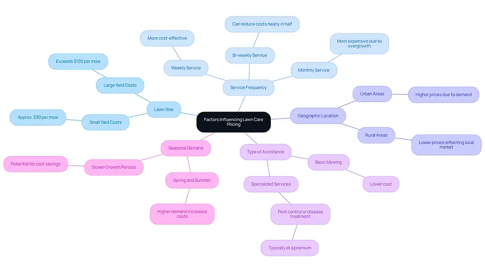 This mindmap shows the different factors that affect how much you pay for lawn care. Each branch represents a key factor, and the sub-branches provide more details or examples. Follow the branches to understand how each factor contributes to overall costs.