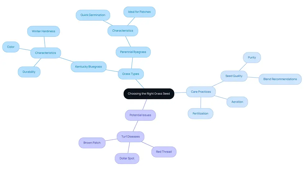 This mindmap helps you navigate the important aspects of selecting grass seed. Start at the center with the main topic, then follow the branches to explore different grass types, care practices, and potential issues that can affect your lawn. Each branch provides insights to help you make informed decisions for a healthy, vibrant lawn.