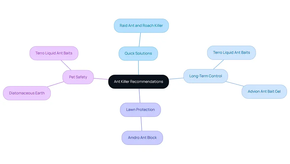 This mindmap shows various ant killer options based on your needs. Start at the center with the main topic, then follow the branches to find the best product for quick action, long-term control, lawn protection, or pet safety.