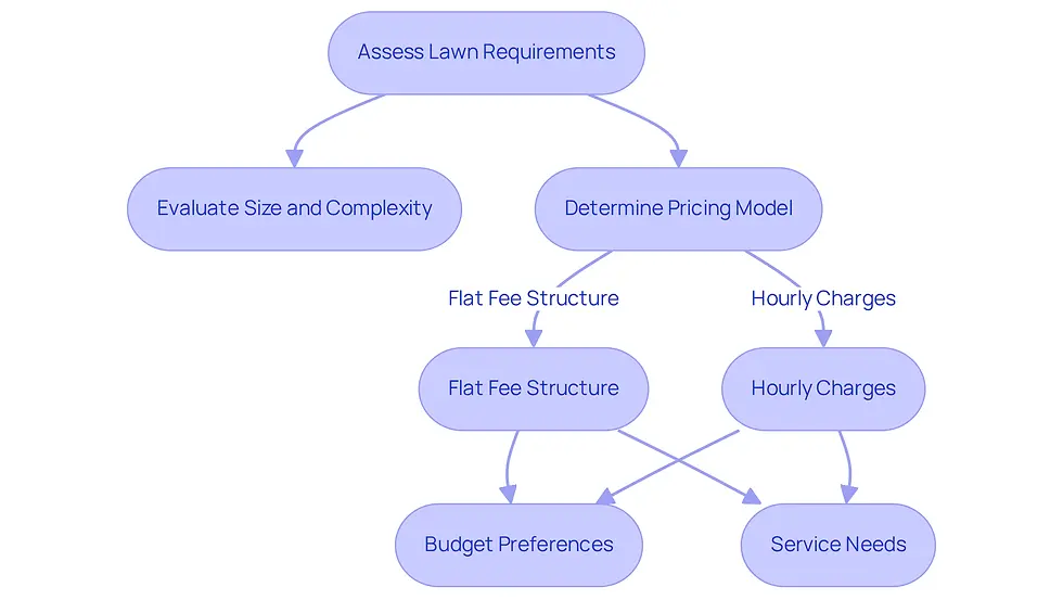 Follow the arrows to navigate through the steps of choosing a pricing model for lawn care. Each box represents a key consideration, helping you weigh your options based on your lawn's needs and your budget.