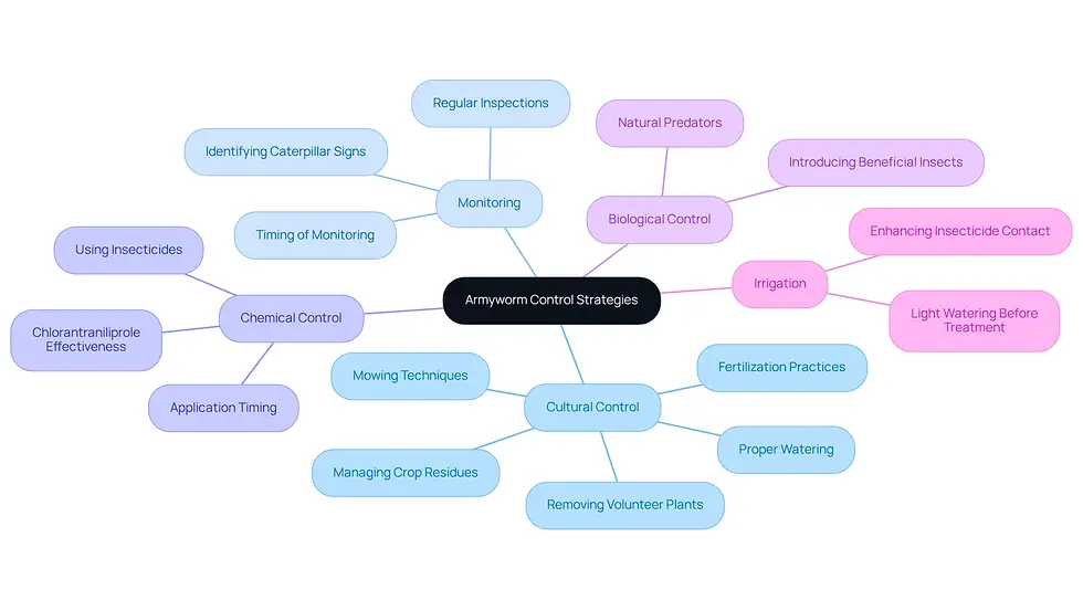 This mindmap starts with the main topic of controlling armyworms and branches out into different strategies. Each branch represents a method, and the sub-branches provide specific actions you can take. Follow the branches to see how each strategy contributes to protecting your lawn.