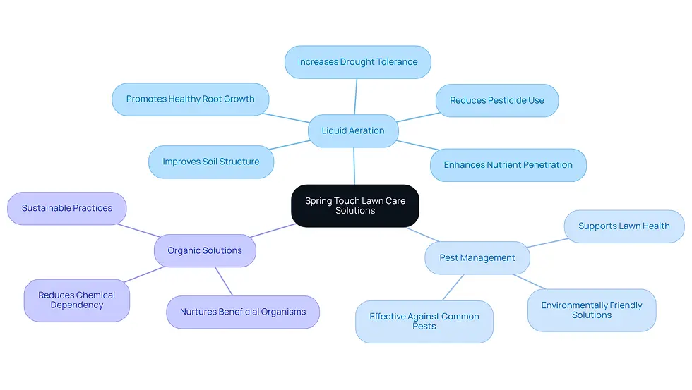 The center represents the main theme of lawn care solutions, with branches showing specific services and their benefits. Follow the branches to understand how each service contributes to a healthier yard.