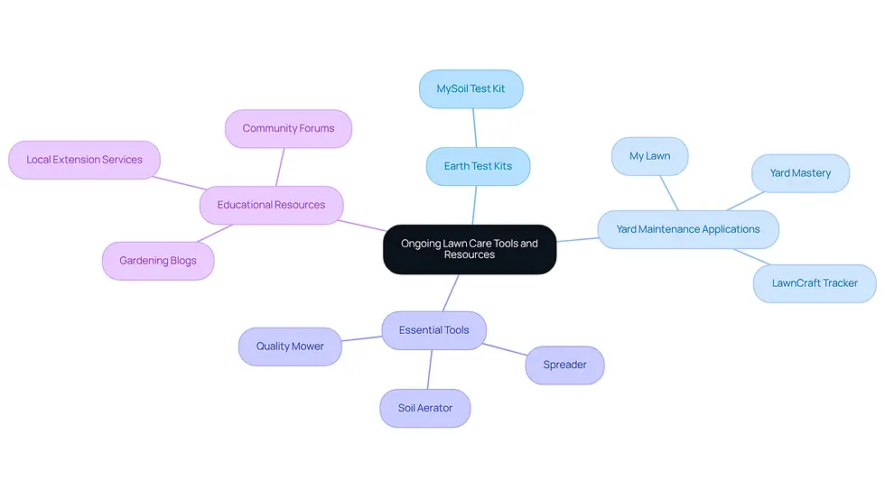 The central node represents the overall theme of lawn care, while the branches show different categories of tools and resources. Each sub-branch provides specific examples or actions related to that category, helping you see how everything connects.