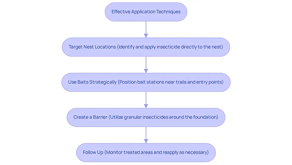 This flowchart guides you through the process of managing ant infestations. Start at the top and follow the arrows to see what steps to take next. Each box contains a strategy to help you regain control of your space.