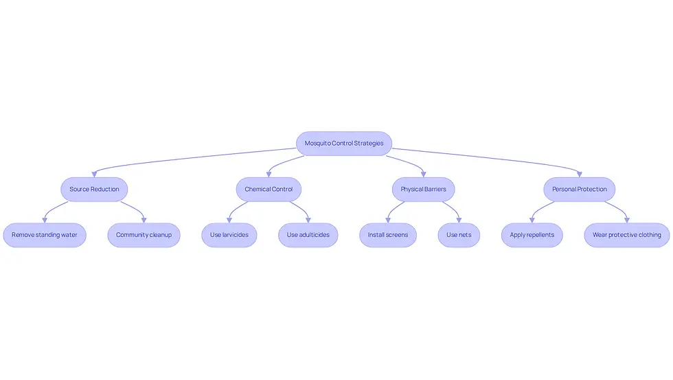 This flowchart outlines the key strategies for controlling mosquitoes. Each box represents a different approach, and the arrows show how they connect to create a complete plan. Follow the steps to ensure you're covering all bases in your mosquito management efforts.