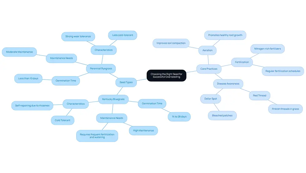 This mindmap helps you navigate the process of selecting the right seed for overseeding. Start at the center with the main topic, then explore the branches to learn about different seed types and essential care practices. Each branch provides insights into how to ensure your yard thrives.