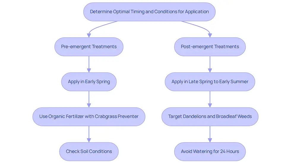This flowchart guides you through the steps for applying lawn treatments. Follow the arrows to see when and how to apply pre-emergent and post-emergent treatments for the best results.
