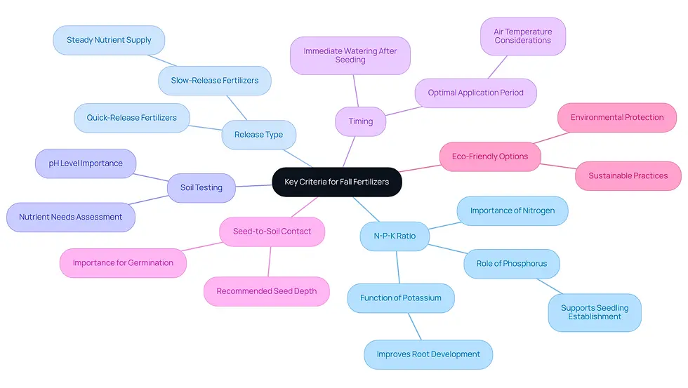 This mindmap starts with the main topic in the center and branches out to show important criteria for choosing fertilizers. Each branch represents a key area to consider, with further details that explain why each aspect matters for your lawn's health.