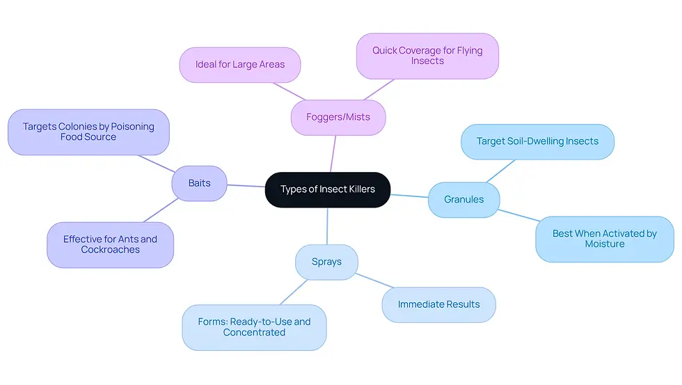 The center shows the main topic of insect killers, and each branch represents a different type. Follow the branches to learn about each type's specific uses and benefits.