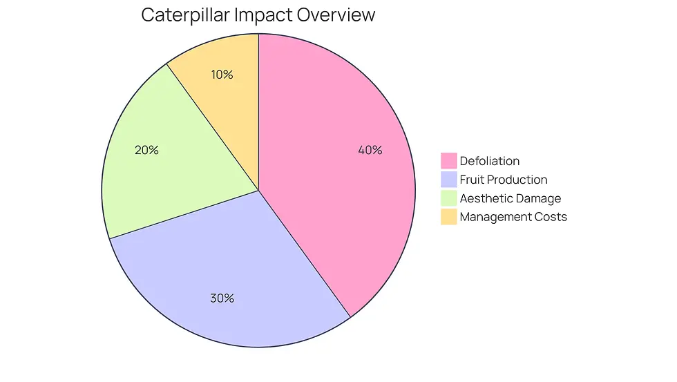 Each slice of the pie shows a different impact of the Eastern Tent Caterpillar on homeowners and orchardists. The size of each slice indicates how significant that impact is compared to the others - larger slices mean a bigger concern!