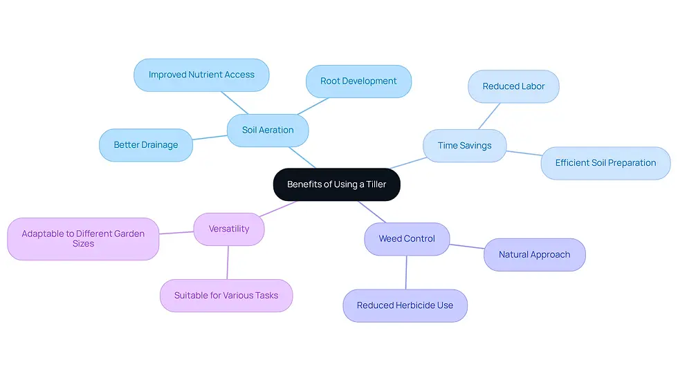 The central node represents the main topic, while the branches show the key benefits of using a tiller. Each sub-branch provides more detail about how these benefits contribute to a better gardening experience.