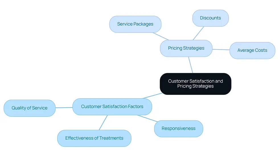 The center represents the overall theme, while branches show key factors affecting customer satisfaction and pricing strategies. Each branch helps you understand what to consider when choosing a landscaping provider.