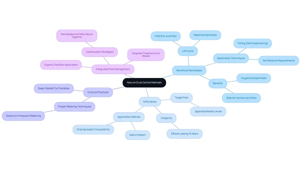 The center represents the main topic of grub control, with branches showing different methods. Each method has its own sub-points explaining how it works and its benefits, making it easy to understand the overall strategy.