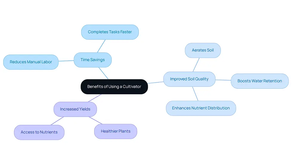 This mindmap shows the key benefits of using a cultivator. Start at the center with the main idea, then follow the branches to see how each benefit connects to the overall advantages of using these tools in gardening.