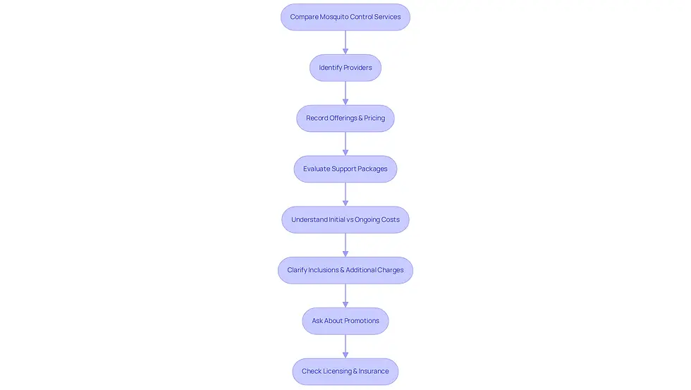 Follow the arrows to see the steps you should take when comparing mosquito control services. Each box represents an important factor to consider, helping you make the best choice for your outdoor enjoyment.