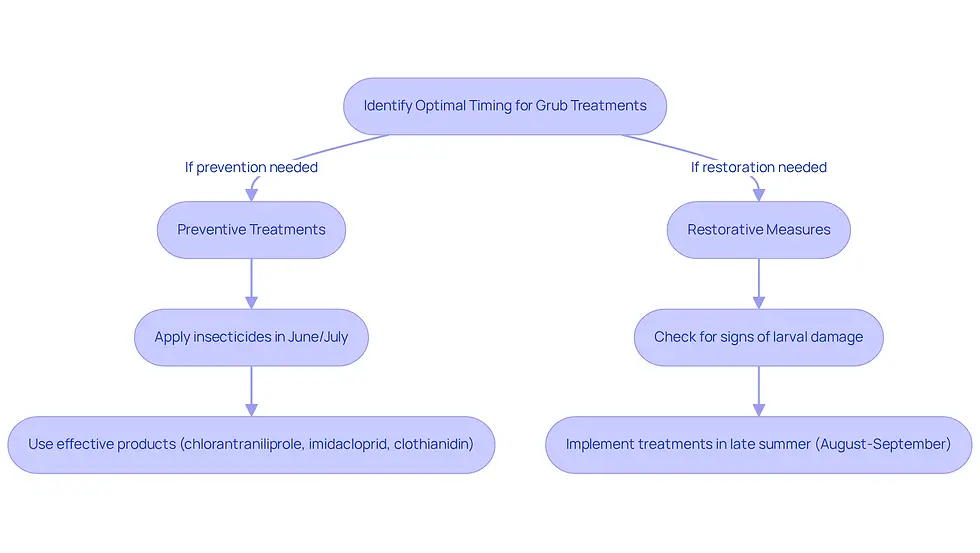 This flowchart guides you through the steps to effectively treat for grubs. Start at the top and follow the arrows to see whether you should take preventive or restorative actions based on the timing and signs you observe in your yard.