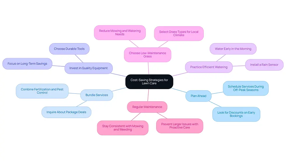 This mindmap starts with the main idea of saving money on lawn care at the center. Each branch represents a different strategy you can use, and the sub-branches provide additional tips or details. Follow the branches to explore how you can keep your lawn beautiful without breaking the bank!