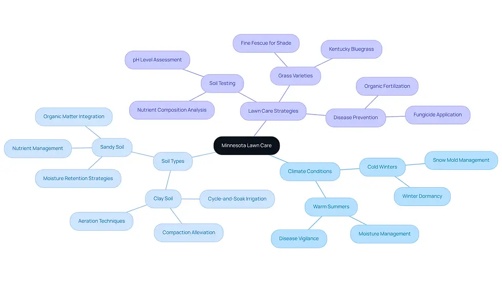 This mindmap helps you see how Minnesota's climate and soil conditions influence lawn care. Start at the center with the main topic, then follow the branches to explore how different factors like soil type and seasonal changes affect your lawn care strategies.