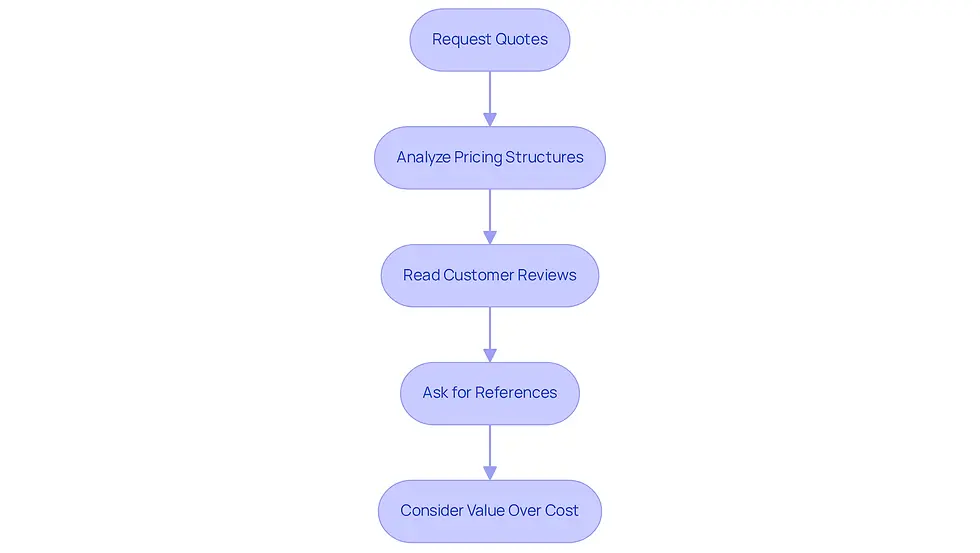 Follow the arrows from the top to the bottom to see the steps you should take when selecting a service provider. Each box represents an important action to help you make a well-informed decision.