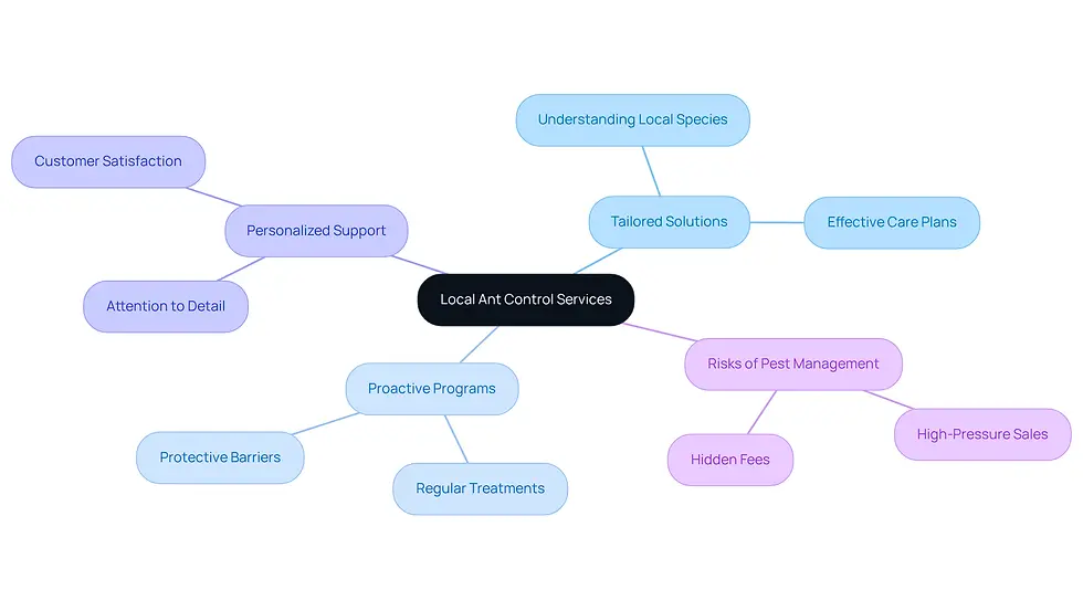This mindmap illustrates the key aspects of local ant control services. Start at the center with the main topic, then follow the branches to explore tailored solutions, proactive programs, personalized support, and potential risks. Each branch represents a different area of focus, helping you see how they connect to the overall theme.