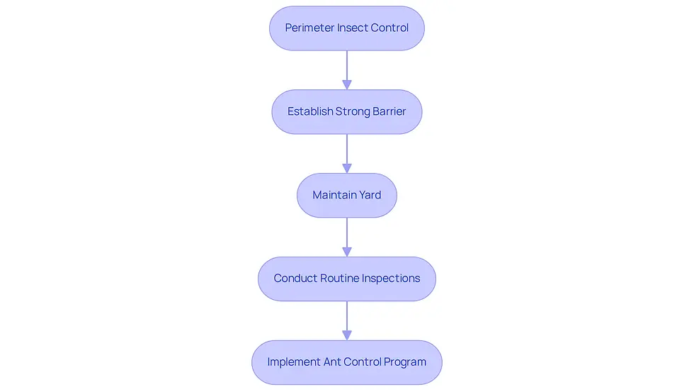 Follow the arrows to see how each step contributes to keeping your home pest-free. Each box represents an important action you can take to protect your space.