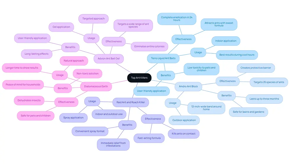 This mindmap shows various ant killers and their features. Start at the center with 'Top Ant Killers' and explore each branch to learn about different products and how they can help you deal with ant invasions.