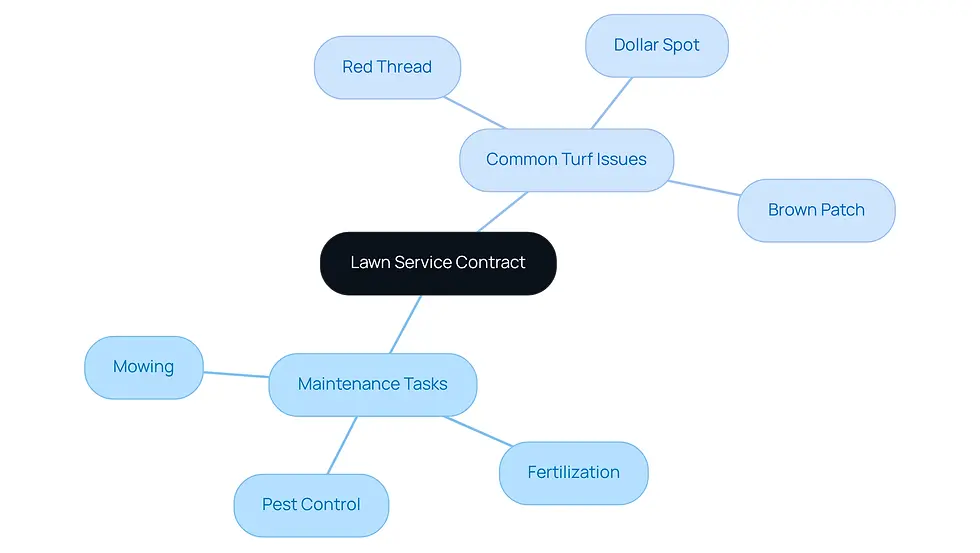 This mindmap starts with the main idea of a lawn service contract at the center. From there, you can see the different tasks involved in maintaining your lawn and the common issues that might arise. Each branch helps you understand what to expect from your lawn care service.