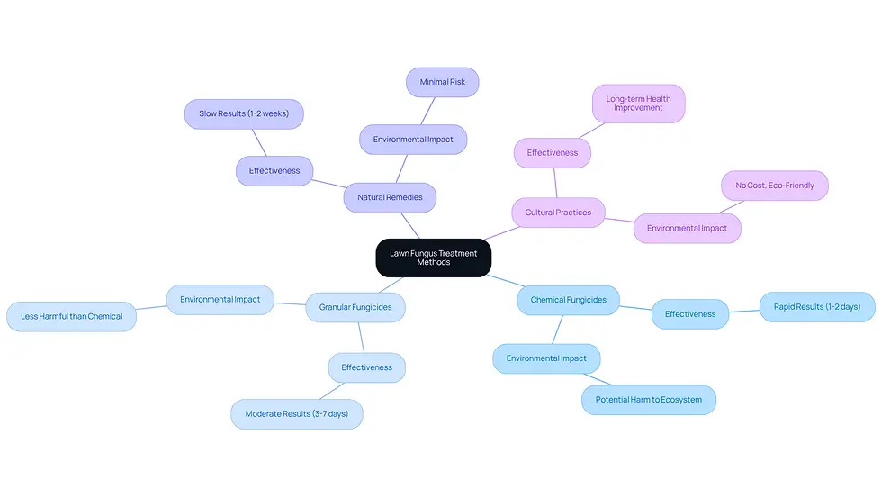 The central node represents the overall topic, while each branch shows a different treatment method. Sub-branches provide details about effectiveness and environmental impact, helping you understand the best choice for your lawn.