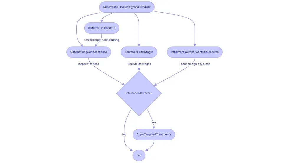 This flowchart guides you through the process of keeping your home flea-free. Start at the top and follow the arrows to see what steps to take, from understanding where fleas hide to implementing control measures.