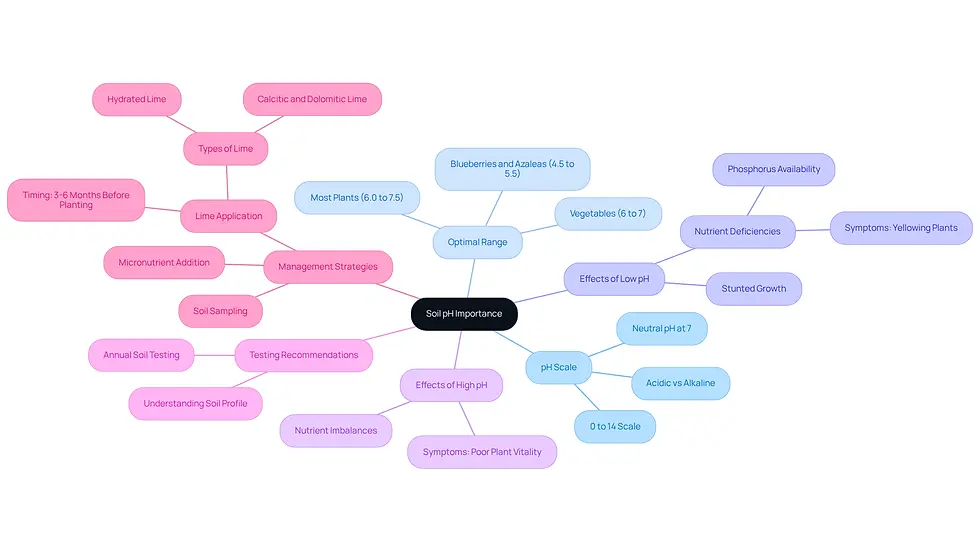 This mindmap starts with the central idea of soil pH and branches out to show how it affects plant health, what the optimal levels are, and how to manage pH effectively. Each branch represents a different aspect of soil pH, helping you see the big picture and the details at a glance.