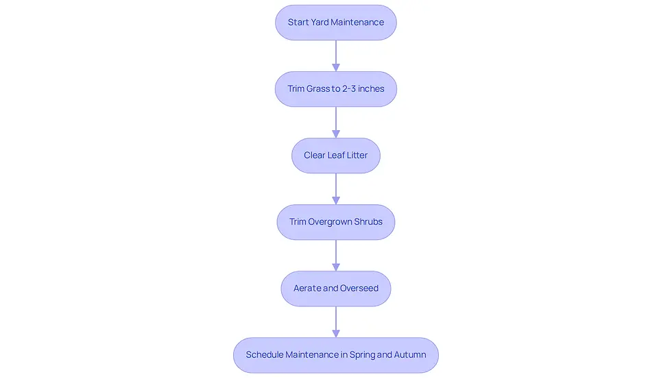 This flowchart guides you through the essential steps to keep your yard well-groomed and less inviting to ticks. Follow the arrows from one step to the next to create a safe outdoor space for your family.