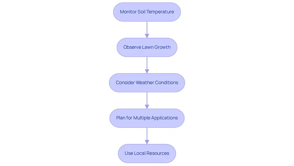 Each box represents a step in the fertilization timing process. Follow the arrows to see how to effectively prepare your lawn for fertilization, starting from monitoring soil temperature to seeking local advice.