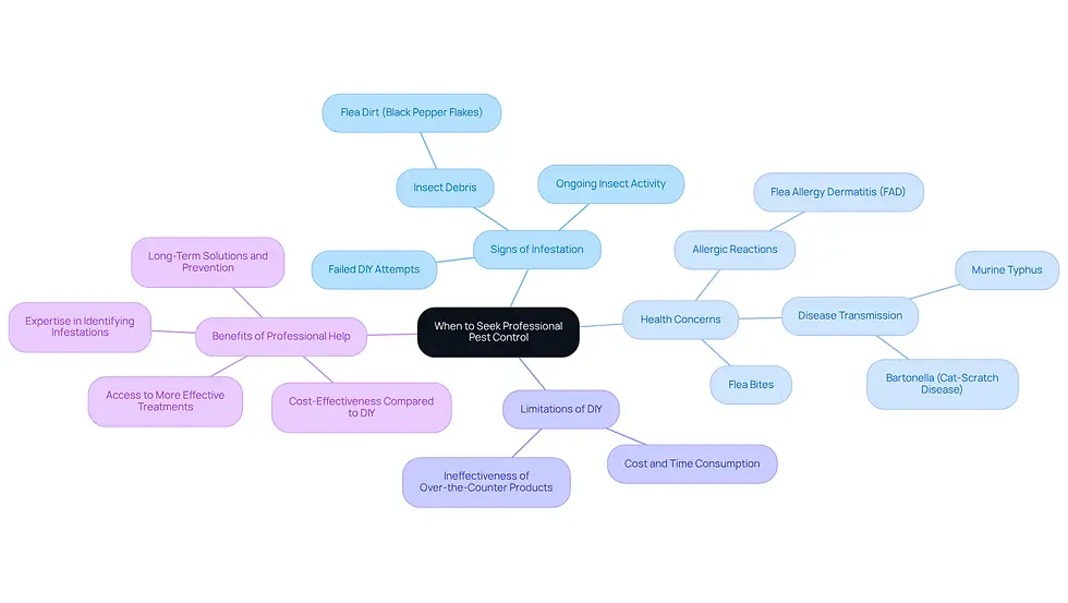 The central node represents the main topic, while the branches show specific signs and reasons for getting professional help. Each color-coded branch helps you quickly identify related information.