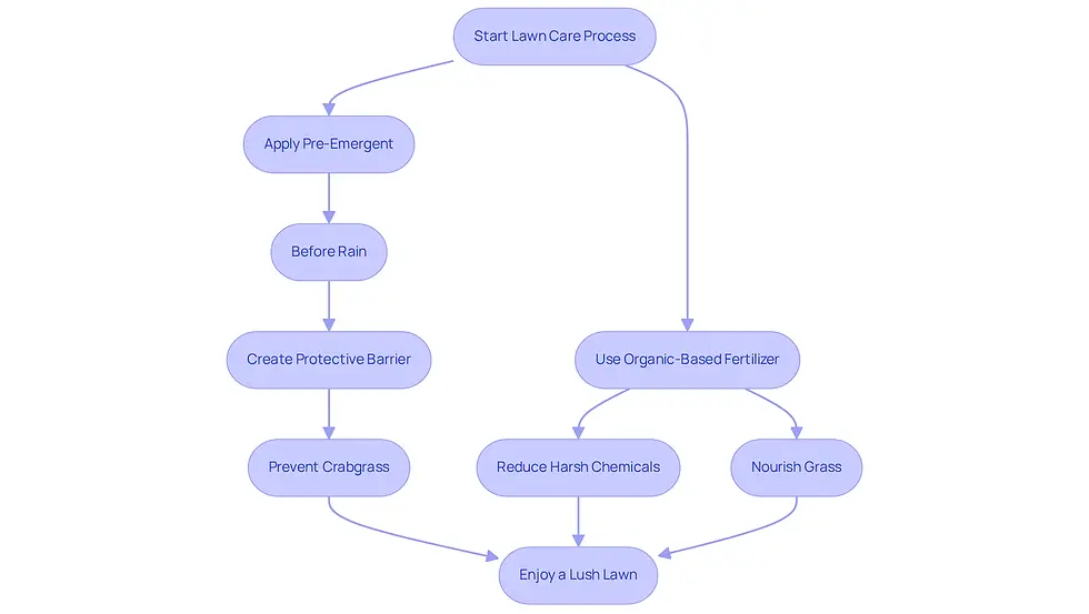 This flowchart guides you through the steps to take for effective lawn care. Start with applying pre-emergent treatments and using organic fertilizers, and follow the arrows to see how these actions lead to a beautiful, healthy lawn.
