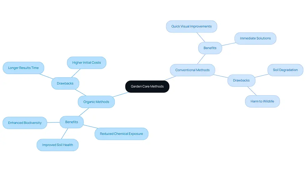 The central node represents the overall topic, while the branches show the two methods. Each sub-branch lists specific advantages and disadvantages, helping you weigh your options for yard maintenance.