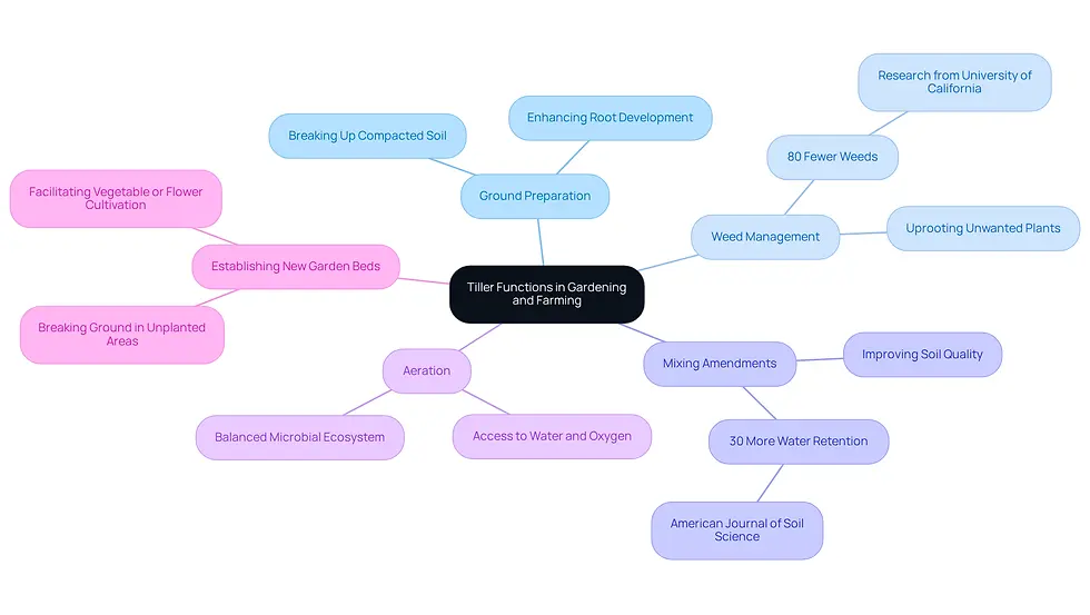 The central node represents the overall topic of tillers, while each branch highlights a specific function. The sub-branches provide additional details or statistics related to each function, helping you understand how tillers can improve your gardening experience.