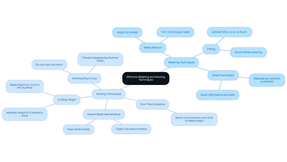 This mindmap shows the key techniques for watering and mowing your lawn. Each branch represents a main topic, and the sub-branches provide specific guidelines to help you maintain a healthy lawn. Follow the branches to explore each area and see how they connect.