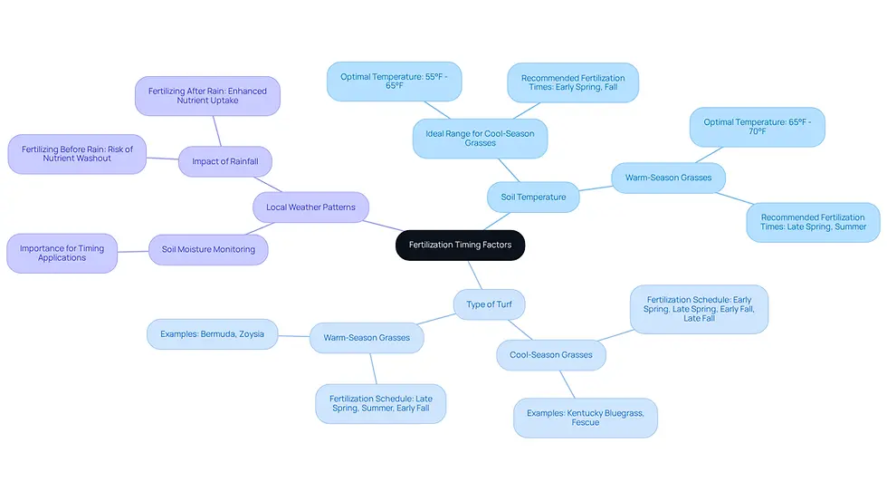 This mindmap shows the main factors that affect when to fertilize your lawn. Start at the center with the overall topic, then follow the branches to see how each factor influences the timing and what specific considerations to keep in mind.