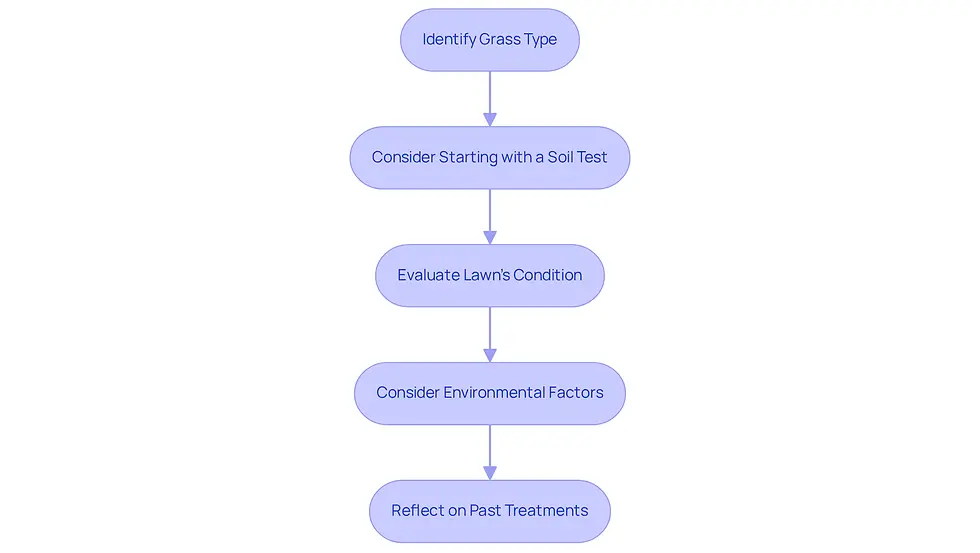 Each box represents a step in the process of assessing your lawn. Follow the arrows to see how to move from one step to the next, helping you create a personalized care plan for your lawn.