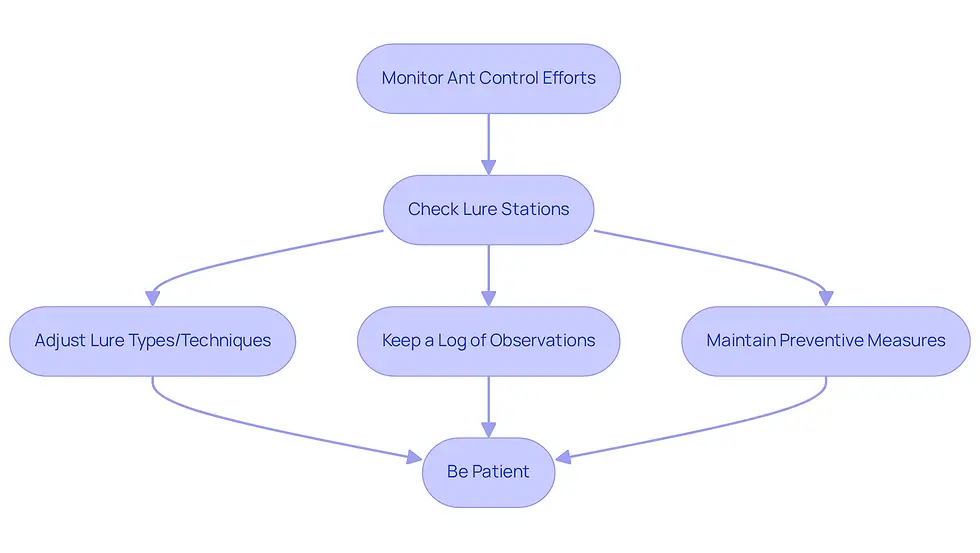 This flowchart guides you through the process of keeping ants at bay. Start at the top and follow the arrows to see what steps to take next. Each box represents an action you can take to improve your ant control efforts.