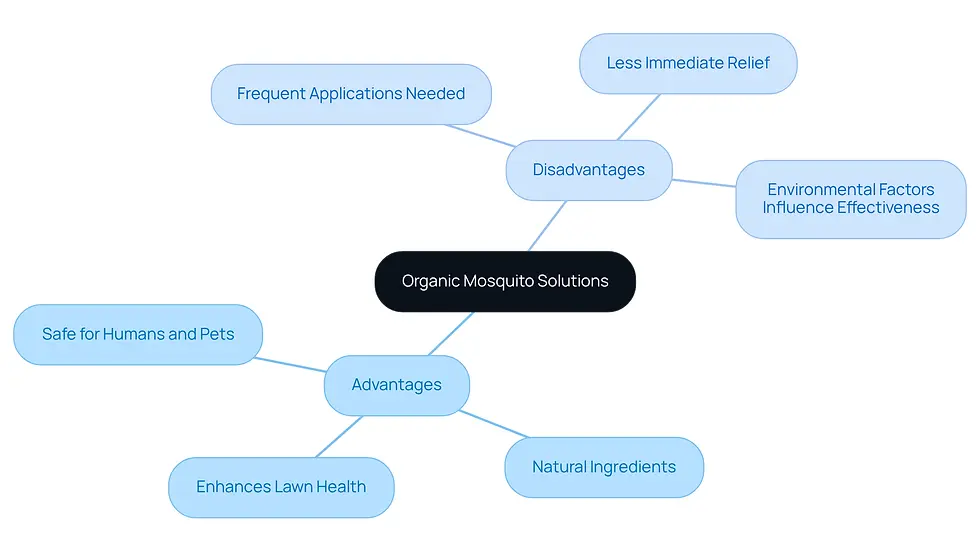 The central node represents the main topic, while the branches show the pros and cons. Each pro and con is a sub-point that explains why organic solutions can be beneficial or challenging.