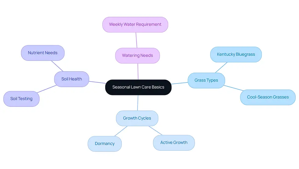 This mindmap starts with the main idea of seasonal lawn care at the center. Each branch represents a key aspect of lawn care, helping you understand how they connect and contribute to a healthy lawn. Follow the branches to explore grass types, growth cycles, soil health, and watering needs.