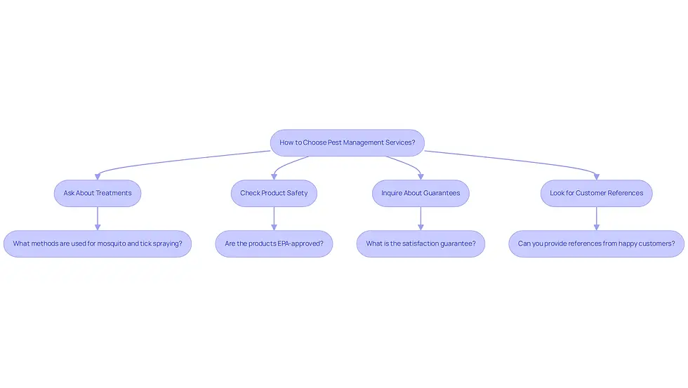 This flowchart guides you through the steps to select the right pest management service. Start with the main question and follow the arrows to explore important considerations like treatment methods, safety, guarantees, and customer feedback. Each step helps you make a more informed decision.